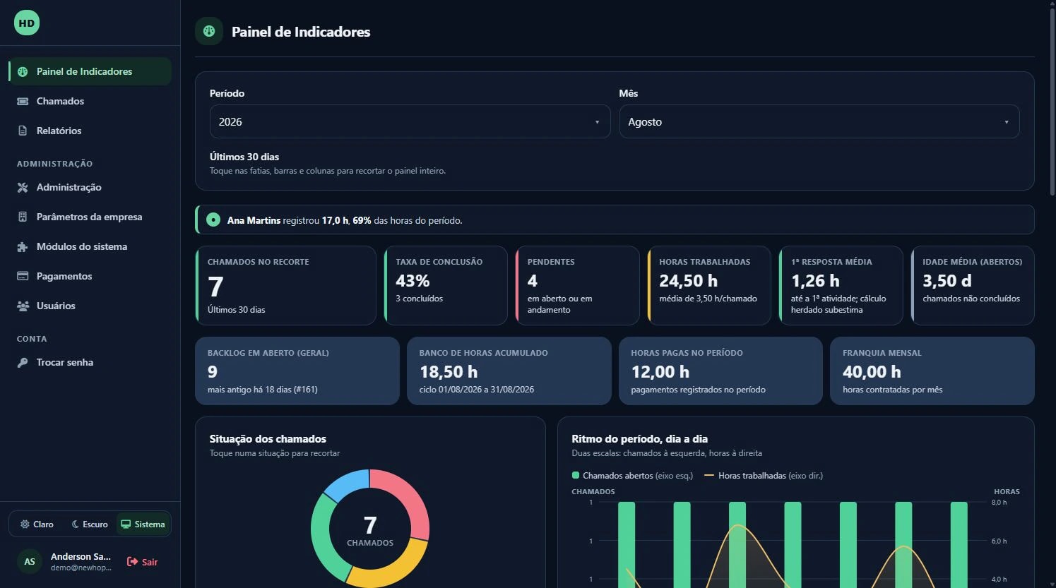 Painel de indicadores do HopeDesk com chamados por status, horas e atividade diária