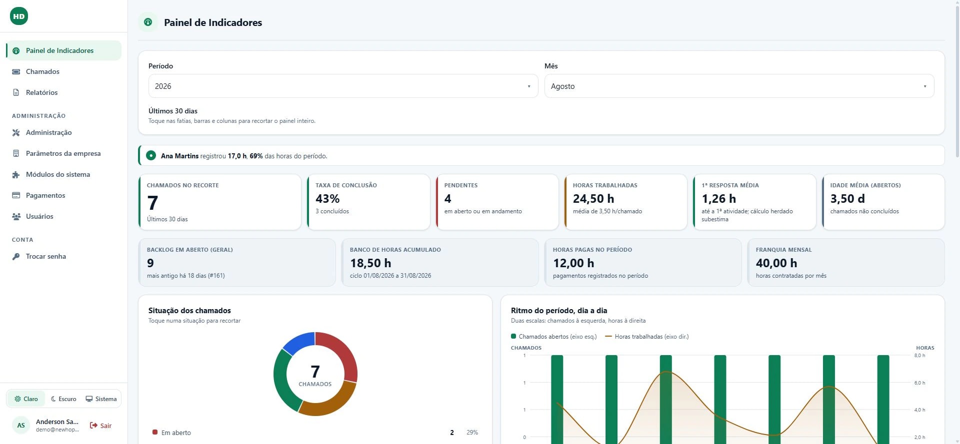 Painel de indicadores do HopeDesk com chamados por status, horas e atividade diária