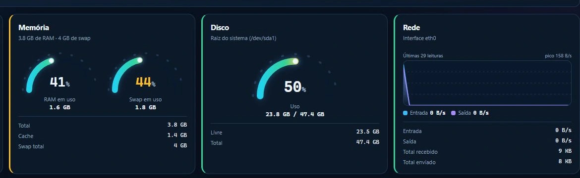 Detalhe do HopeNOC com gráficos de memória, swap, disco e rede